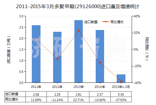 2011-2015年3月多聚甲醛(29126000)進口量及增速統(tǒng)計